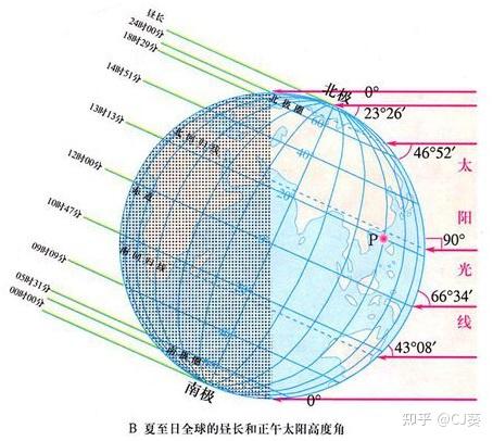 昼夜长短的变化规律图片