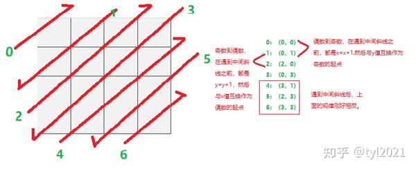 201412-2-Z字形扫描- 知乎