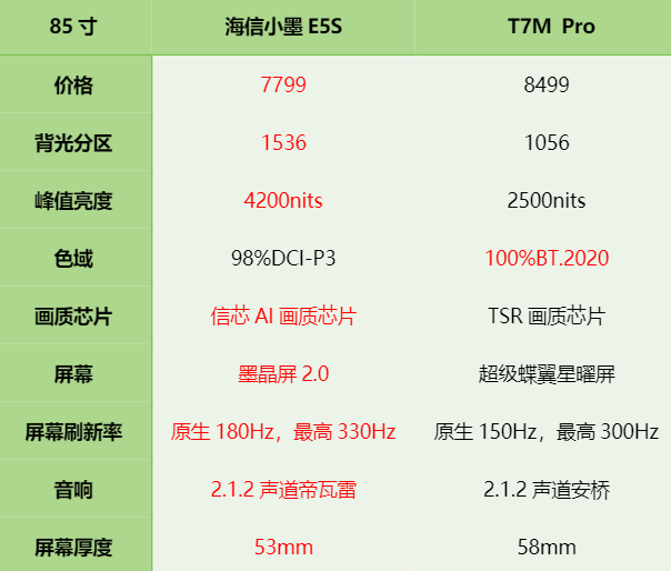 连续7年销冠爆款海信E5系列再升级!海信小墨E5S能成为今年MiniLED电视首选必入款吗?对比同价位档TCL T7M Pro,一文说清8k预算买哪款更划算