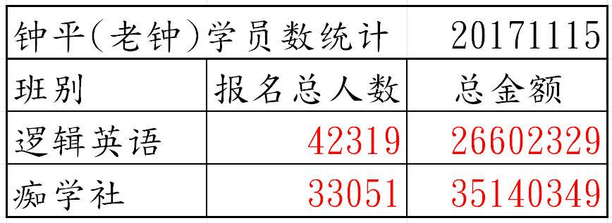 『网易-有道精品课』钟平(老钟)课程人数没有十