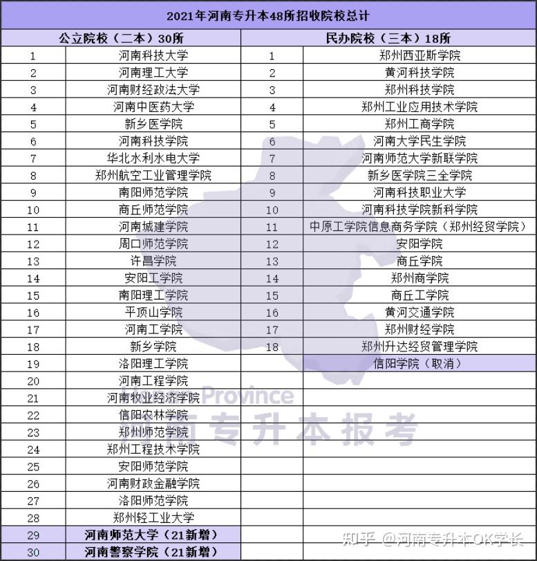 【院校招生情况汇总】2021河南专升本全部专业新增/取消院校汇总!插图4 【院校招生情况汇总】2021河南专升本全部专业新增/取消院校汇总!插图4
