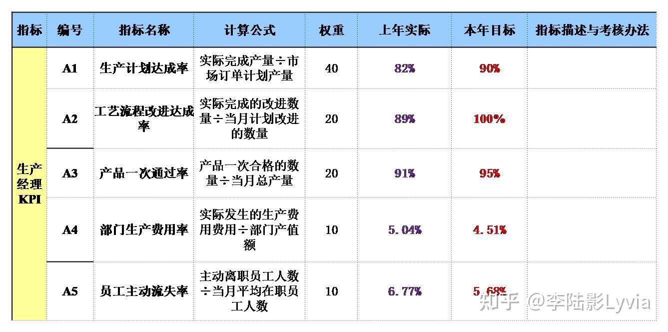 kpi考核已過時更多老闆用這套薪酬績效模式激勵員工提升利潤