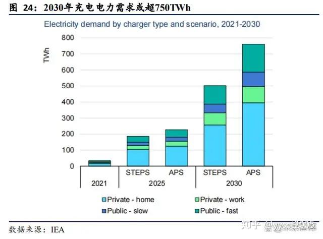 隨著新能源電 動汽車終端銷量和滲透率高速增長,配套設備充電樁需求