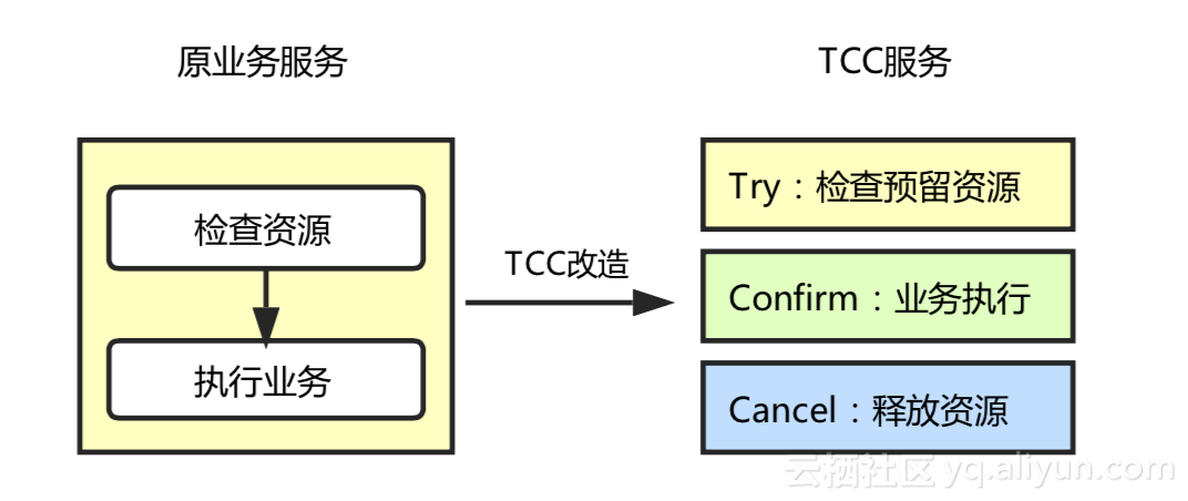 Comp Off Tcc 分布式事务之TCC服务设计和实现注意事项 - 知乎