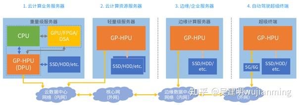 超异构计算技术趋势分析 - 知乎