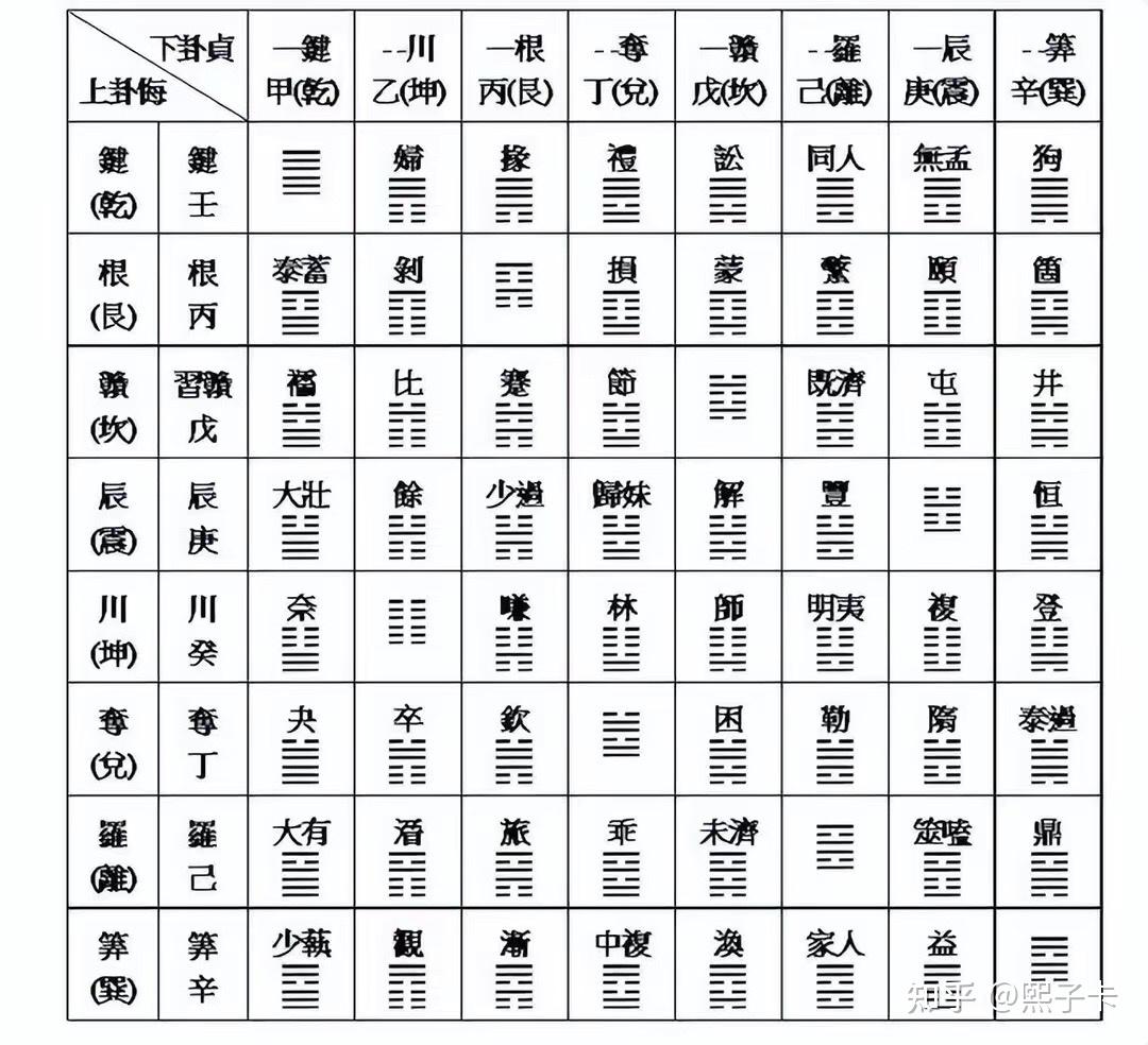 馬王堆帛書八宮卦序把帛書六十四卦依次繪入8x8的表格中,可以看到呈現