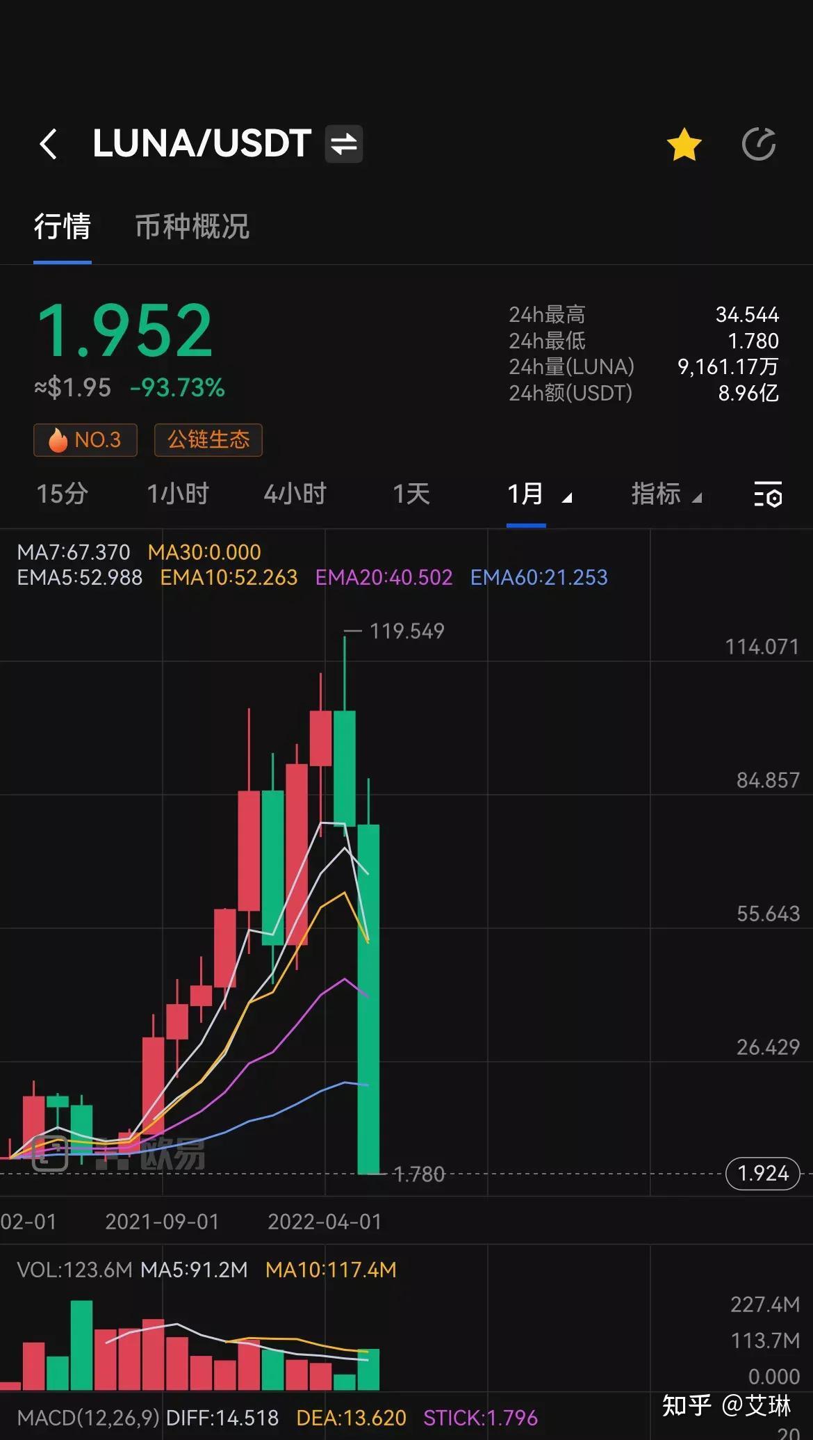 LUNA暴跌一百倍，带崩了整个币圈，有人狂赚上千万，有人血本无归- 知乎