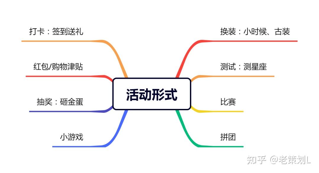 你真的会做活动策划吗?看看这套万能的活动策划方案! - 知乎