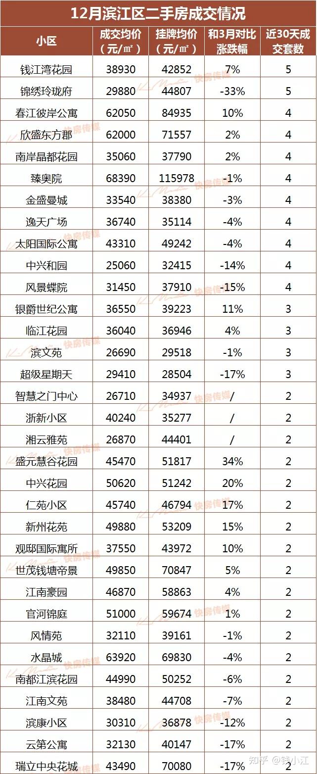 杭州各区房价最新统计（2022年1月版） - 知乎