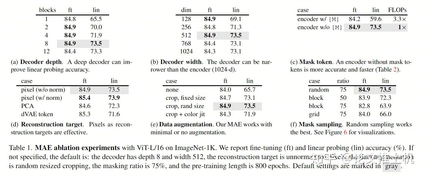 Masked Autoencoders Are Scalable Vision Learners - 知乎