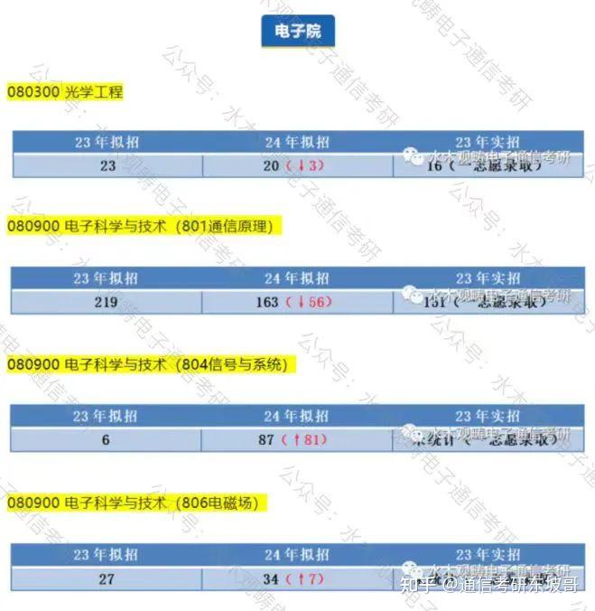 電子信息及通信考研熱門院校合集之211篇第一期