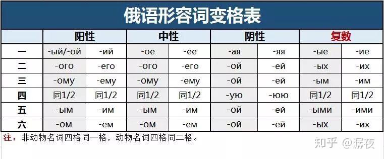 俄语名词形容词人称代词指示代词物主代词接格