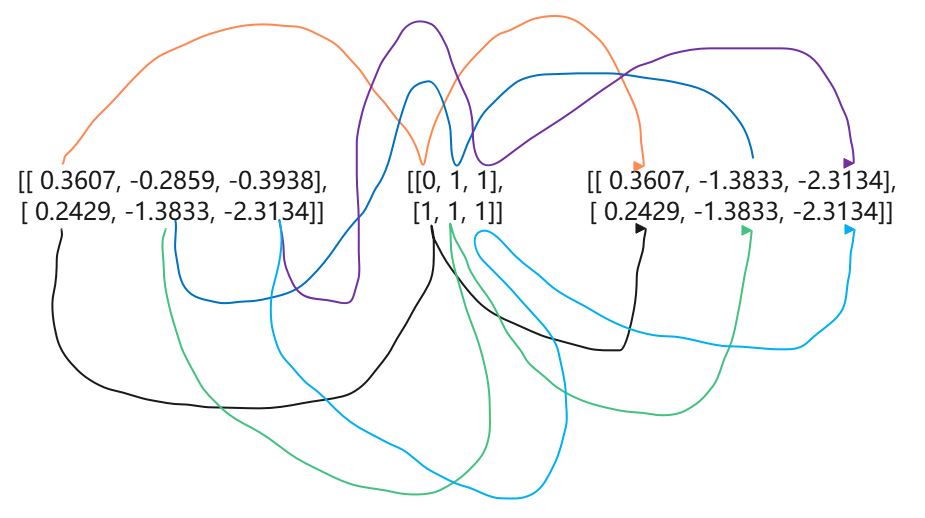 Tensor：Pytorch神經網路界的Numpy