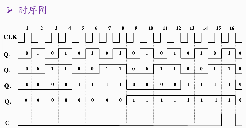 同步计数器同步二进制十进制可逆数电