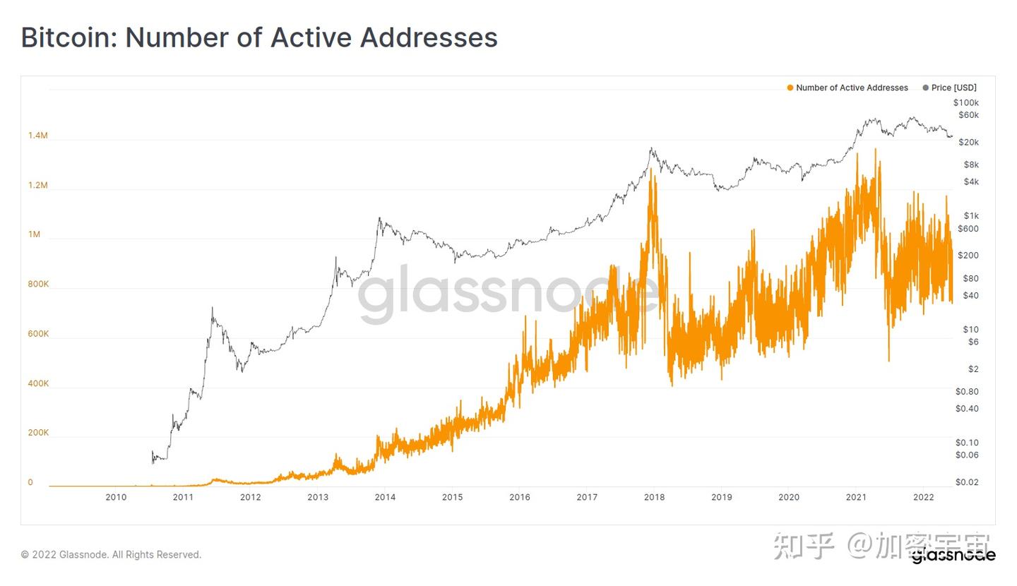 链上数据分析基础课：Active Addresses 跟Number of New Addresses - 知乎