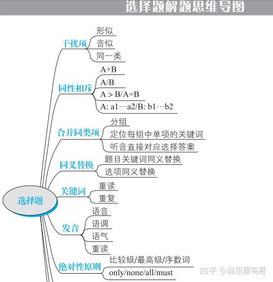 吃透雅思听力考点,全靠这本机经宝典:机经词汇 同义替换 题型思维导图