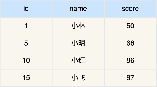 update 没有索引导致业务崩了,老板骂了一个小时 update 没有索引导致业务崩了,老板骂了一个小时