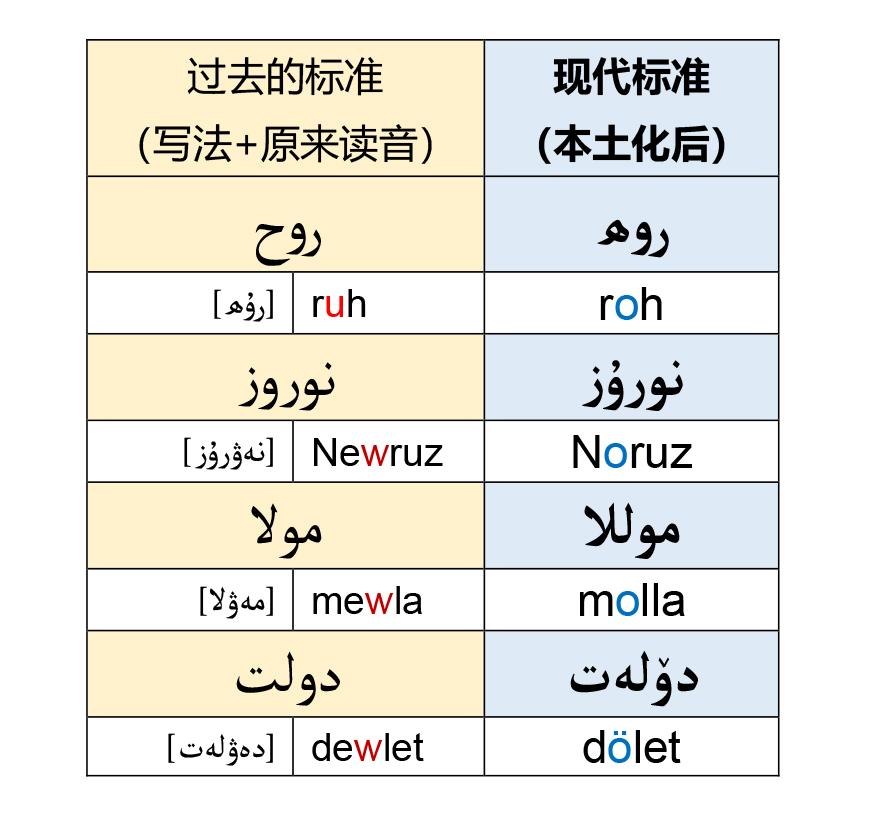 外来词的本土化·维吾尔语：o & i - 知乎