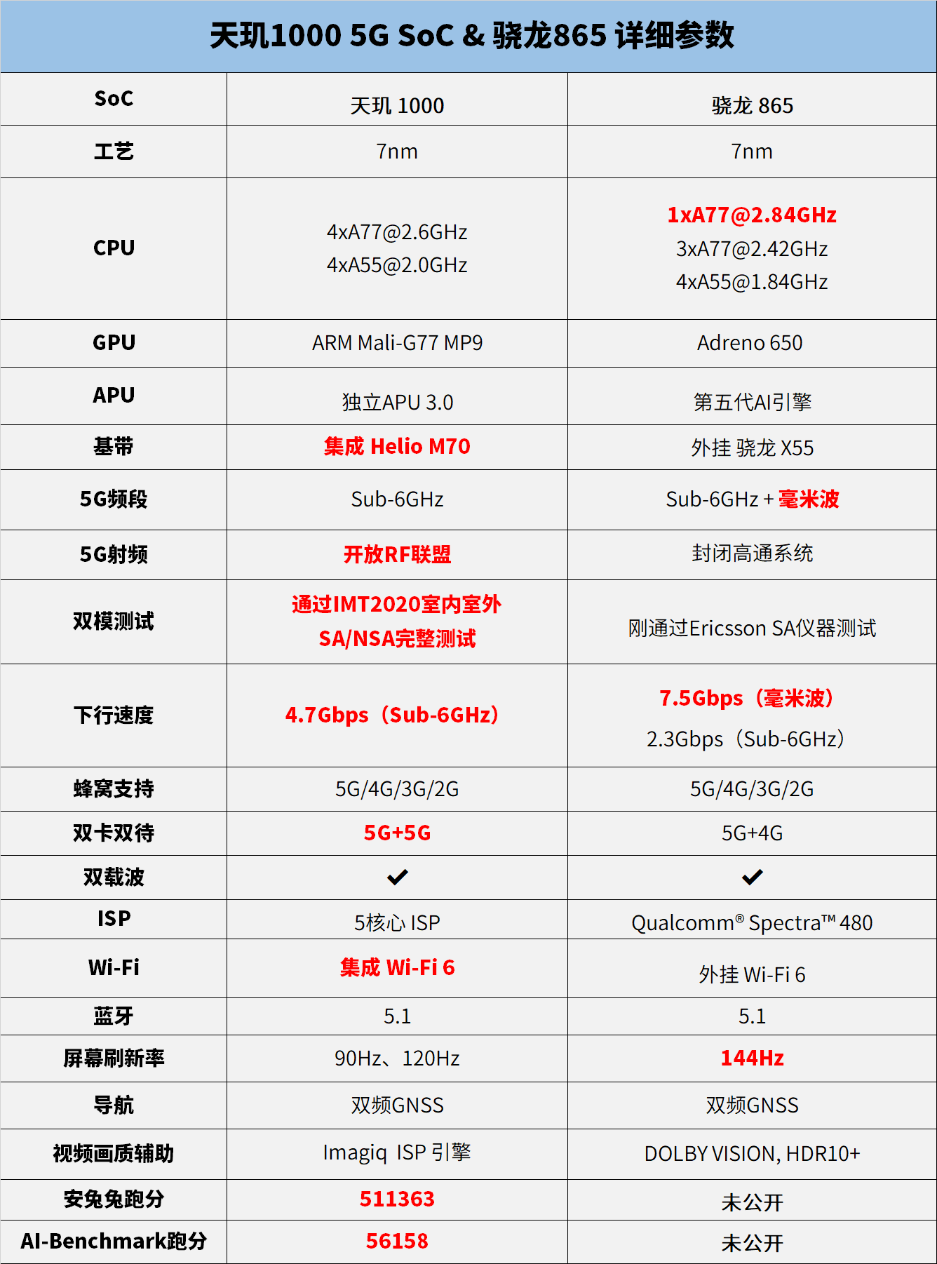 驍龍865落後於天璣1000麒麟990外掛基帶是個大問題