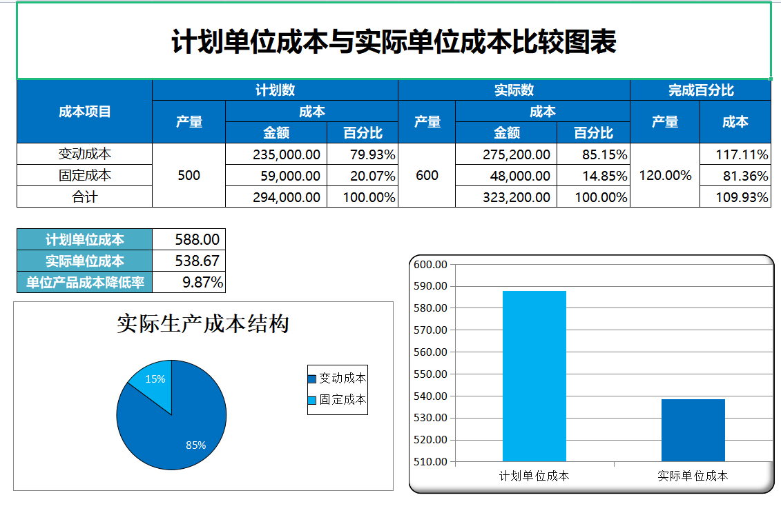 单位成本比较表