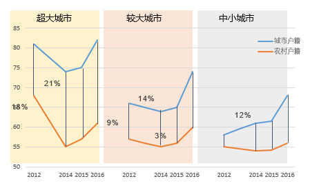一,当前我国城镇化的现状特征