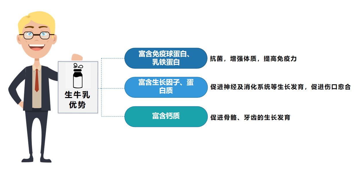 生牛乳也称生鲜乳,是刚挤出的牛奶,没有经过杀菌,均