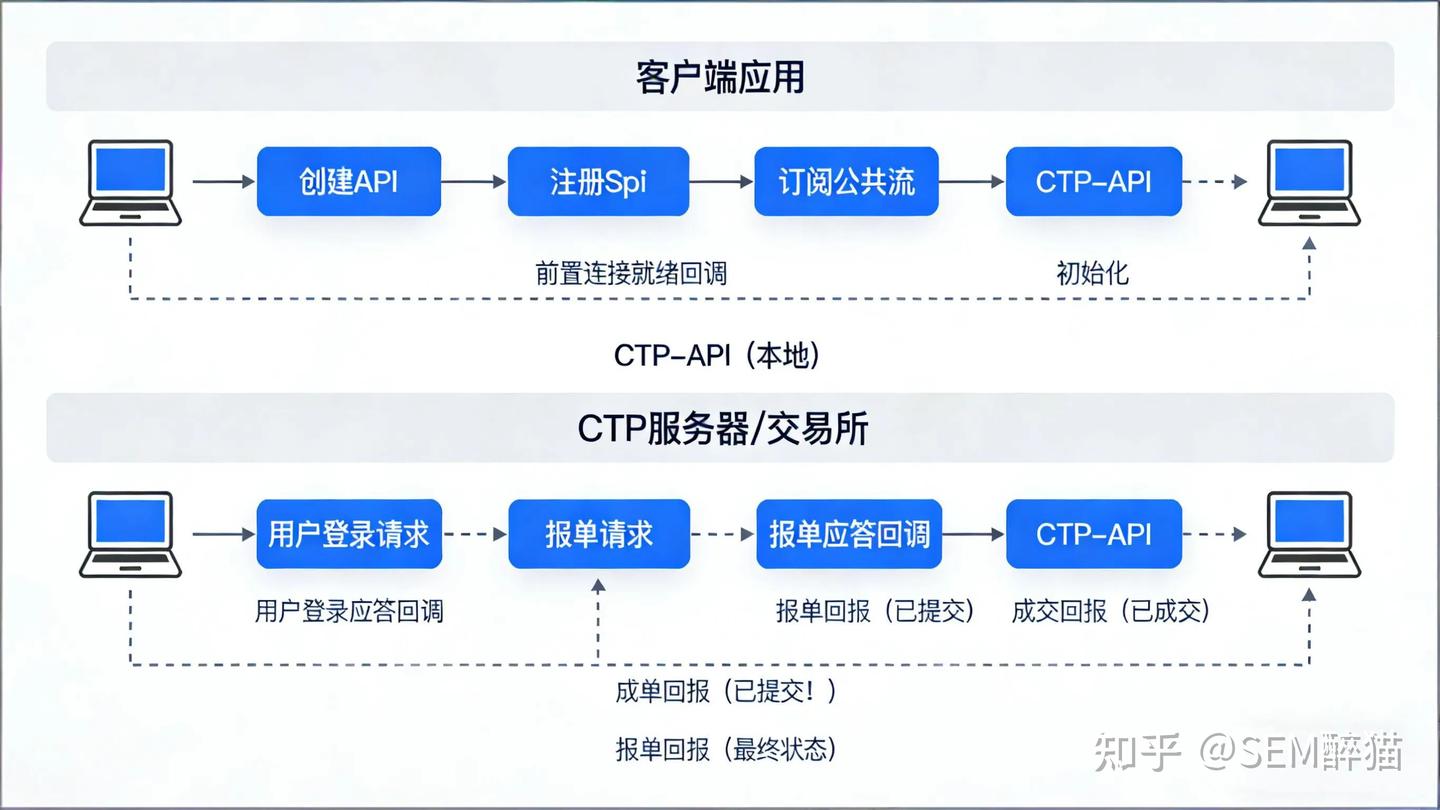 手把手教你开发CTP国际版客户端：从入门到实战 - 知乎
