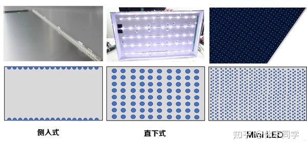 【科普】液晶电视显示器背光科普:直下式,侧入式,mini LED,动态调光PMW,背光分区是什么?一文读懂! - 知乎