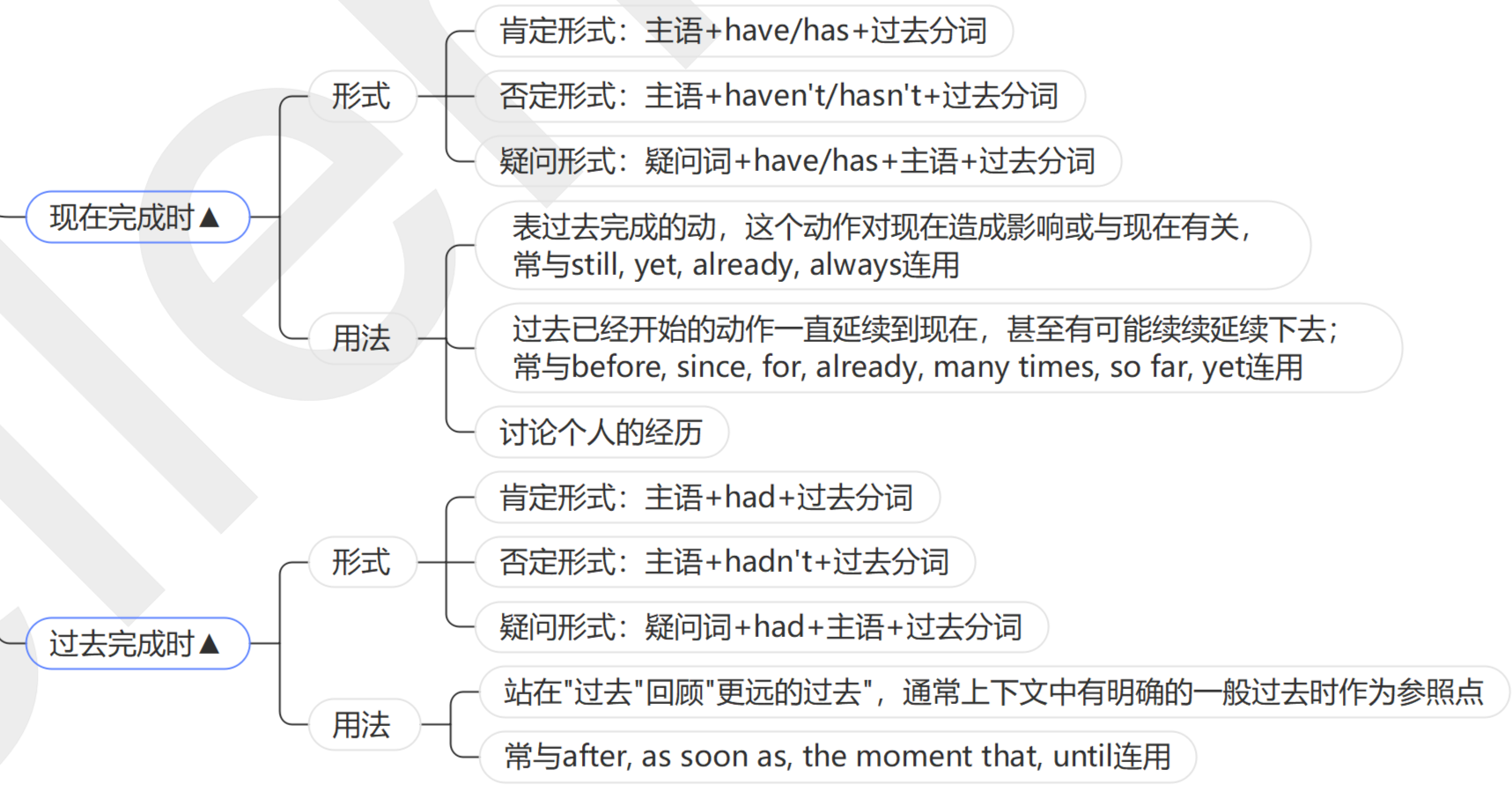 13章搞定英语语法|思维导图|动词时态 - 知乎