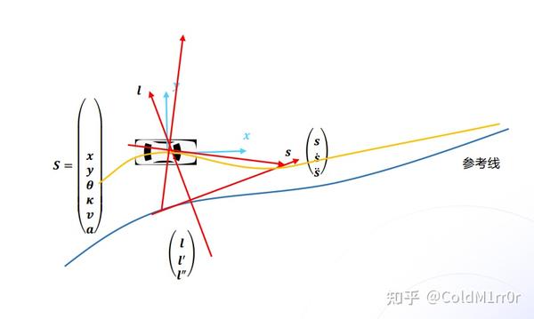 第四讲:速度规划算法解析及实现|Apollo星火计划之PnC专项 - 知乎