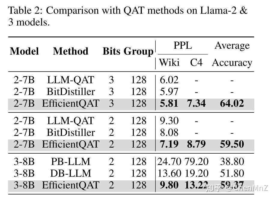 [ACL 2025 Main] EfficientQAT: 高效的大模型QAT方案，单卡完成70B模型QAT - 知乎