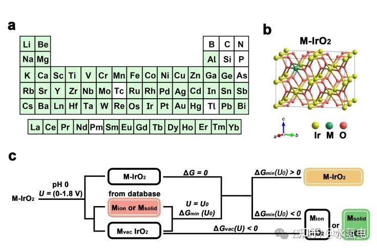 吉大CC：亚表面掺杂优化IrO2析氧反应活性位点 - 知乎