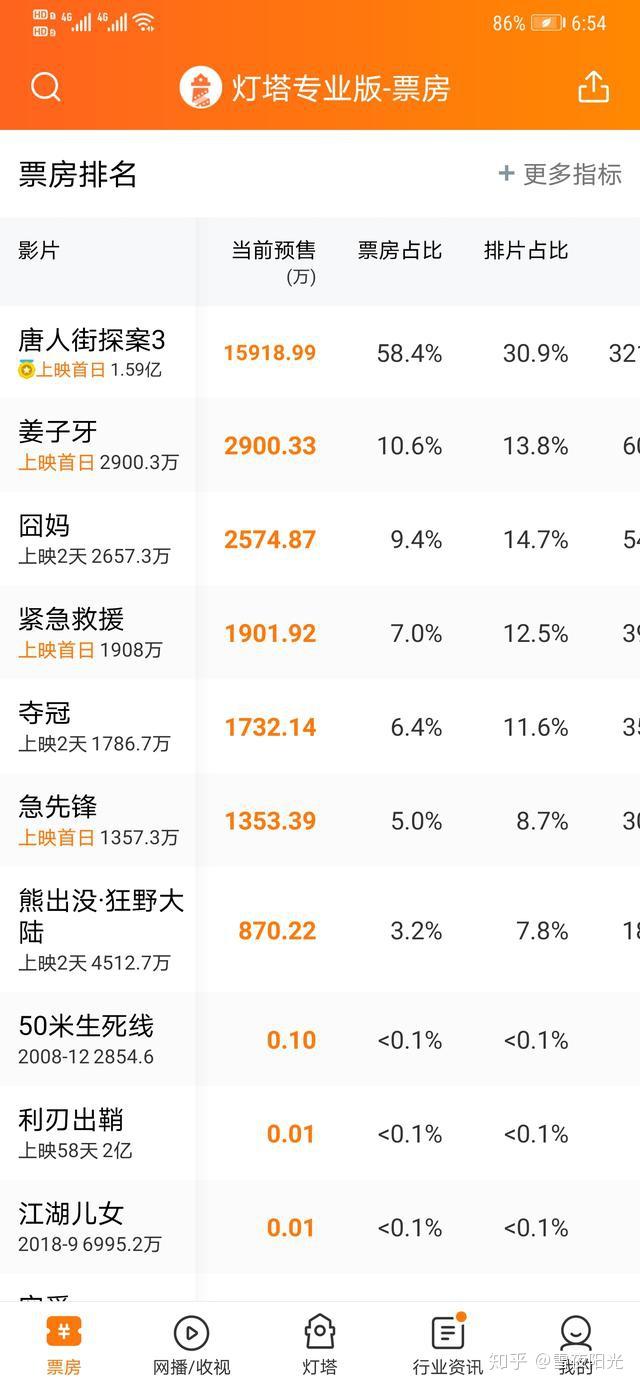 《紧急救援》,《姜子牙》被认为是票房第一梯队的种子选手,而《囧妈