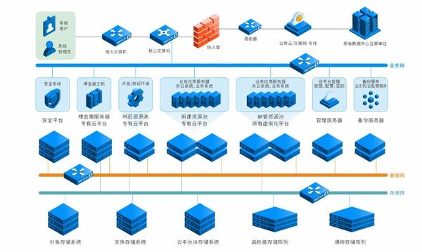 实现国产化转型，ZStack Cloud 助力中铁财务数字化转型！ - 知乎