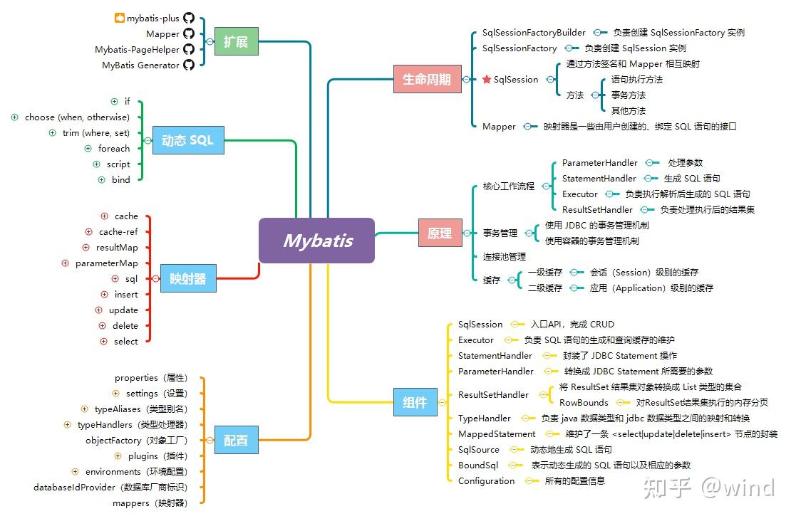 Mybatis Spring Boot 3