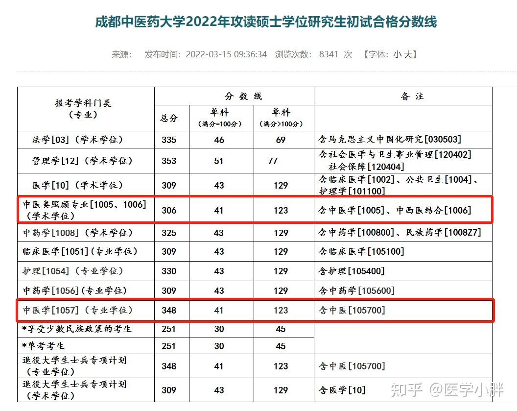 最新複試調劑信息成都中醫藥大學公佈複試線陝中醫公佈擬調劑方案