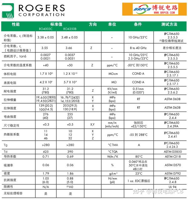 罗杰斯(Rogers)RO4003C参数说明 - 知乎