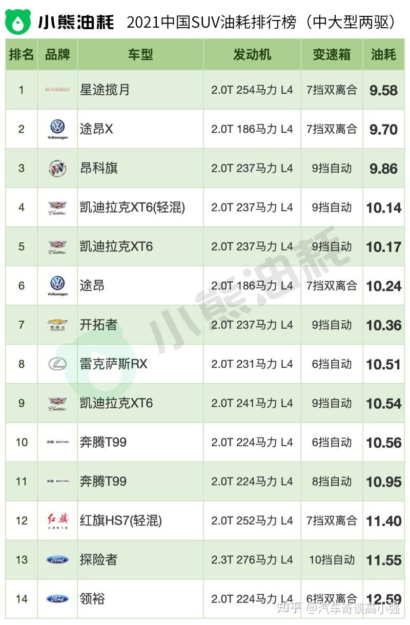 谁是油费刺客?一篇看尽《中国汽车油耗排行榜》