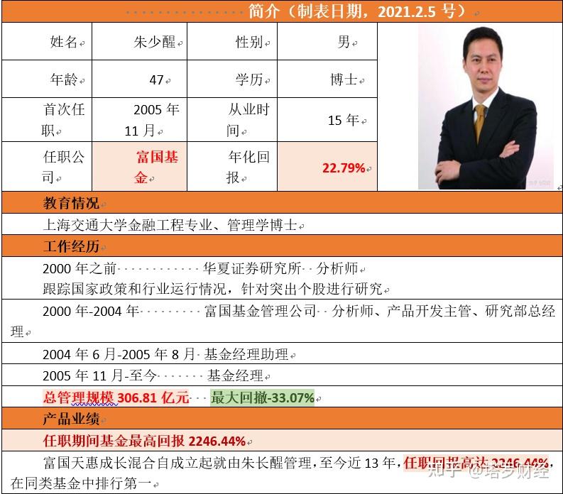 顶级基金经理朱少醒15年18倍