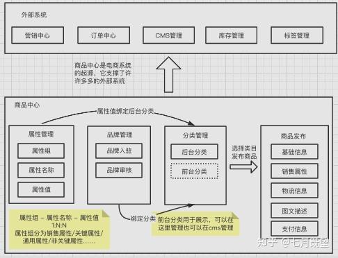 电商中台架构拆解