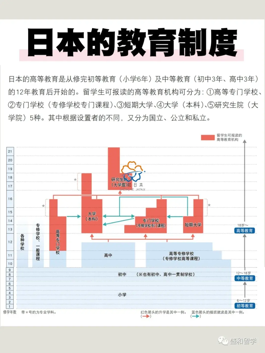 日本留学入门日本教育制度详解及入学资格