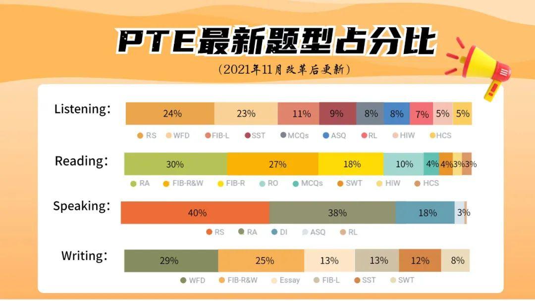 PTE小白科普|题型介绍、认可度、听力不好适合转考PTE吗？ - 知乎