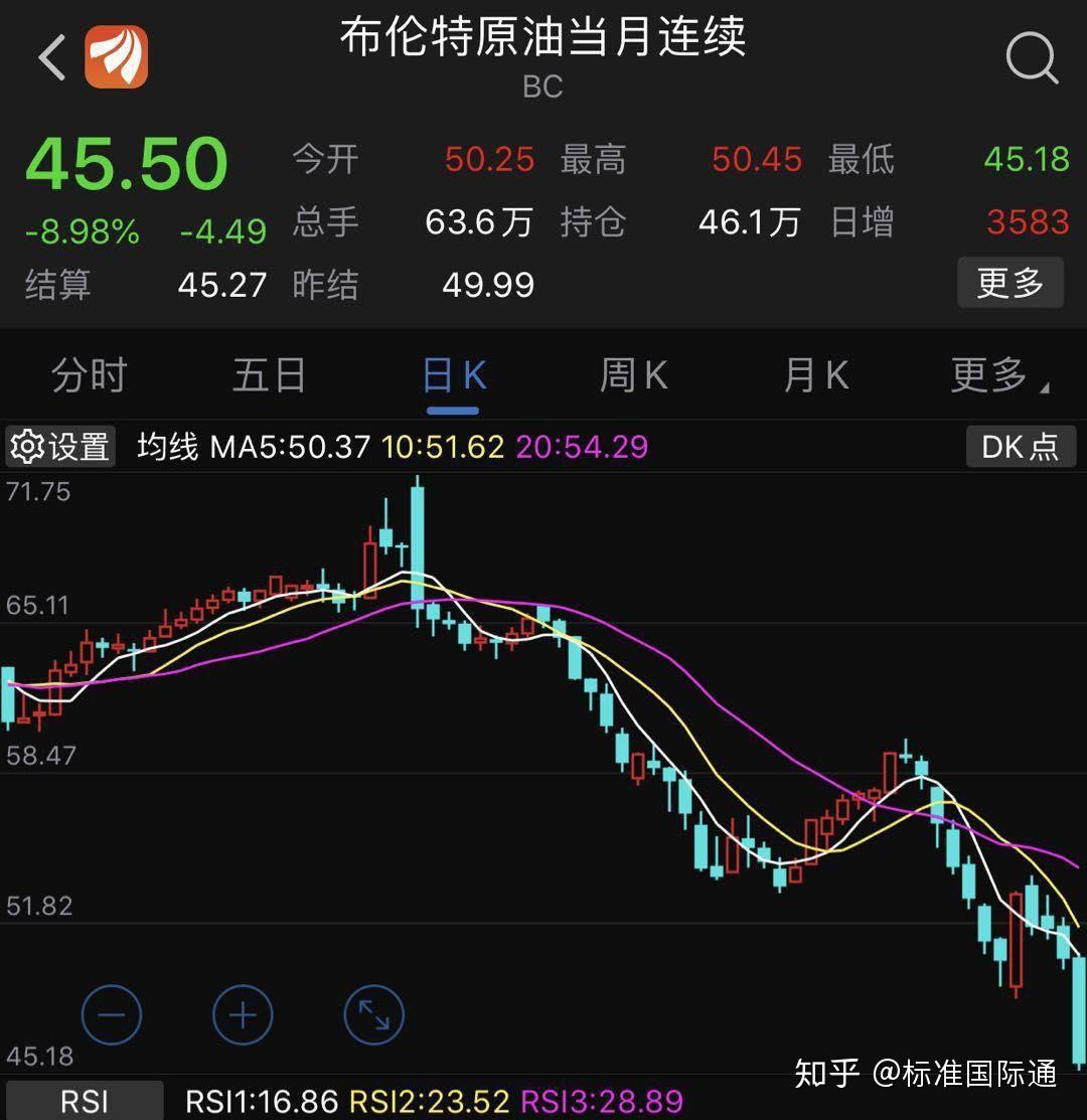 油价暴跌30%，如何把握做空机会？ - 知乎