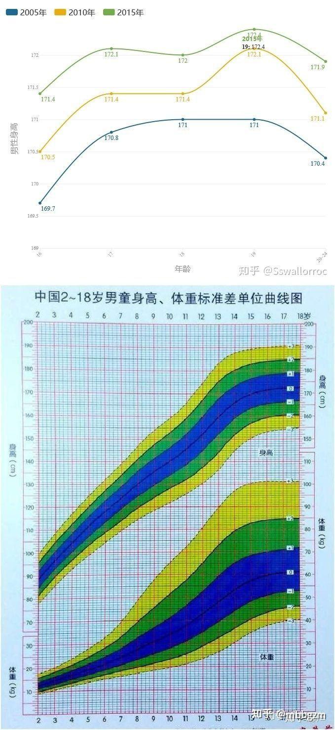 00后身高年龄对照表图片