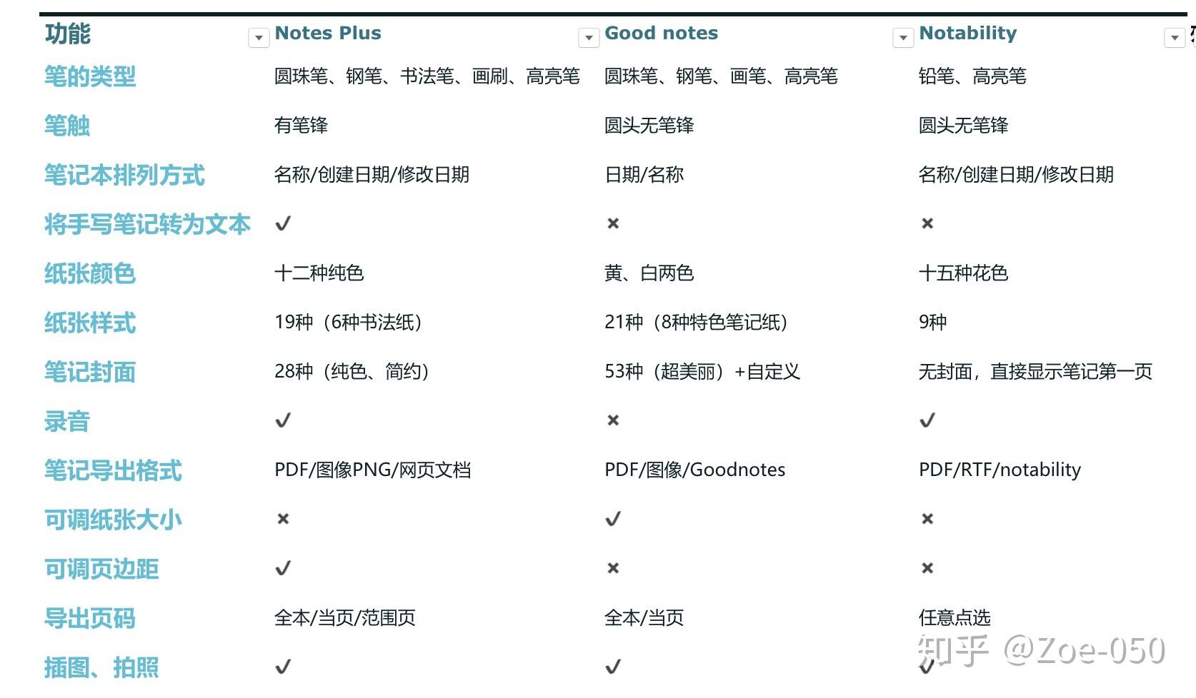 notability,goodnotes,notes plus终极对比