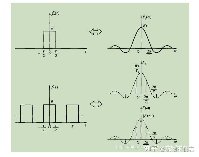 从频域角度考虑,考虑最简单的(不做任何脉冲压缩处理)单脉冲调制,时域