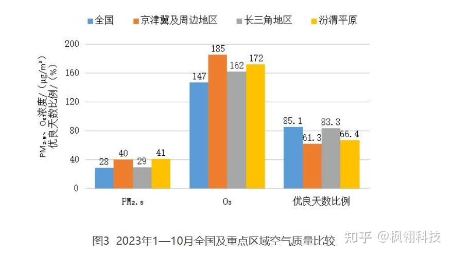 空氣質量持續改善行動計劃重磅發佈空氣治理再成關注焦點