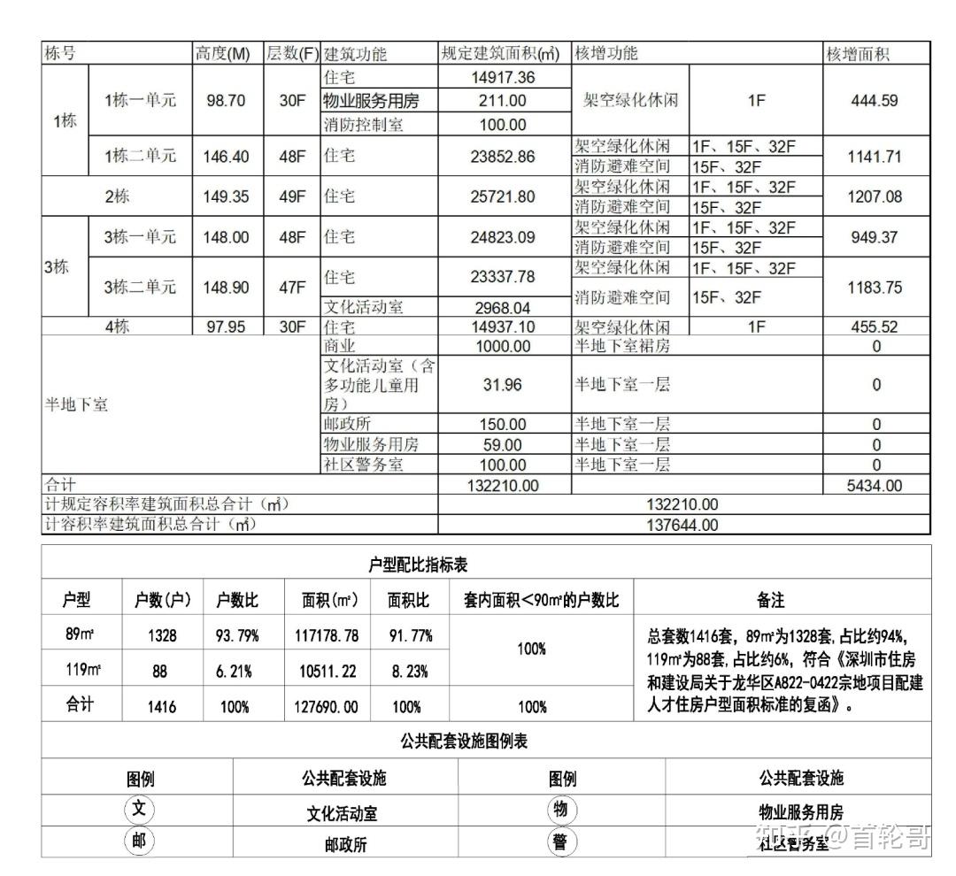 1416套可售人才房,龙华民治全是大三房,安居颂龙苑今年有望配售 - 知乎