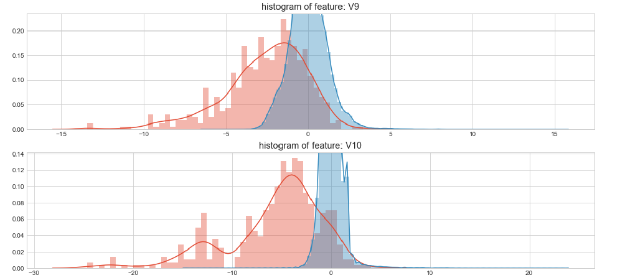 kaggle 欺诈信用卡预测——Smote+LR kaggle 欺诈信用卡预测——Smote+LR