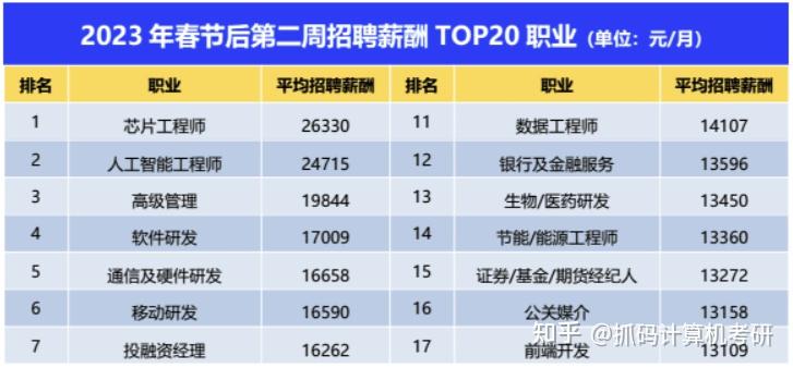 報告顯示,2023年春節後第二週人工智能工程師的平均招聘月薪均超2